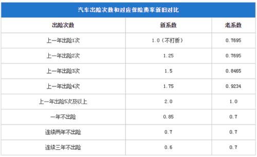 汽车保险第二年打折多少 汽车保险第二年打折多少
